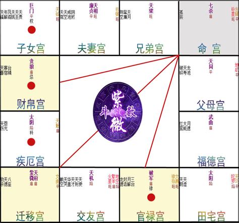 紫微斗數 十二宮|紫微斗數算命